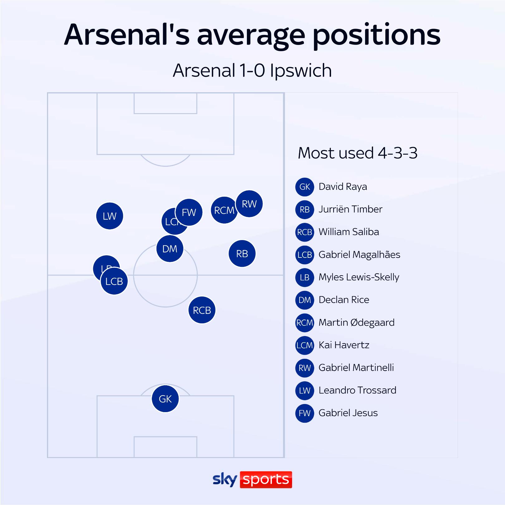 Arsenal 1-0 Ipswich: Havertz's lone goal propels Gunners past Chelsea into second spot on the table